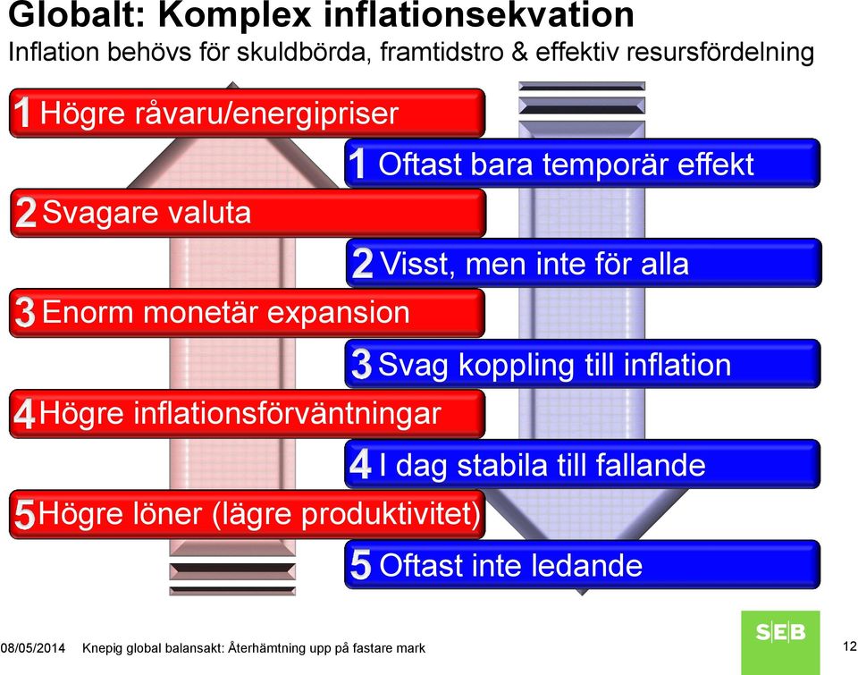 (lägre produktivitet) Oftast bara temporär effekt Visst, men inte för alla Svag koppling till inflation I dag