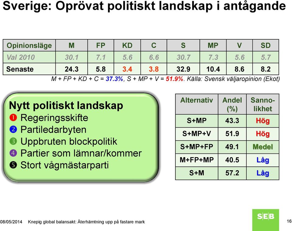 Källa: Svensk väljaropinion (Ekot) Nytt politiskt landskap Regeringsskifte Partiledarbyten Uppbruten blockpolitik Partier som