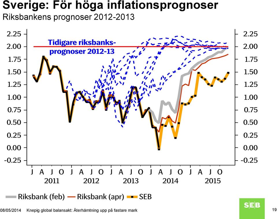 prognoser 2012-2013 08/05/2014