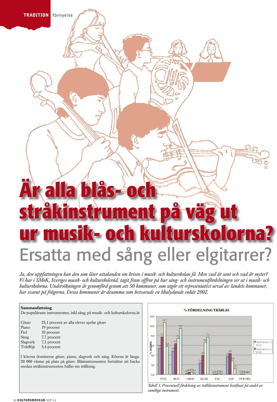 Vi har i SMoK, Sveriges musik- och kulturskoleråd, tagit fram siffror på hur sång- och instrumentfördelningen ser ut i musik- och kulturskolorna.