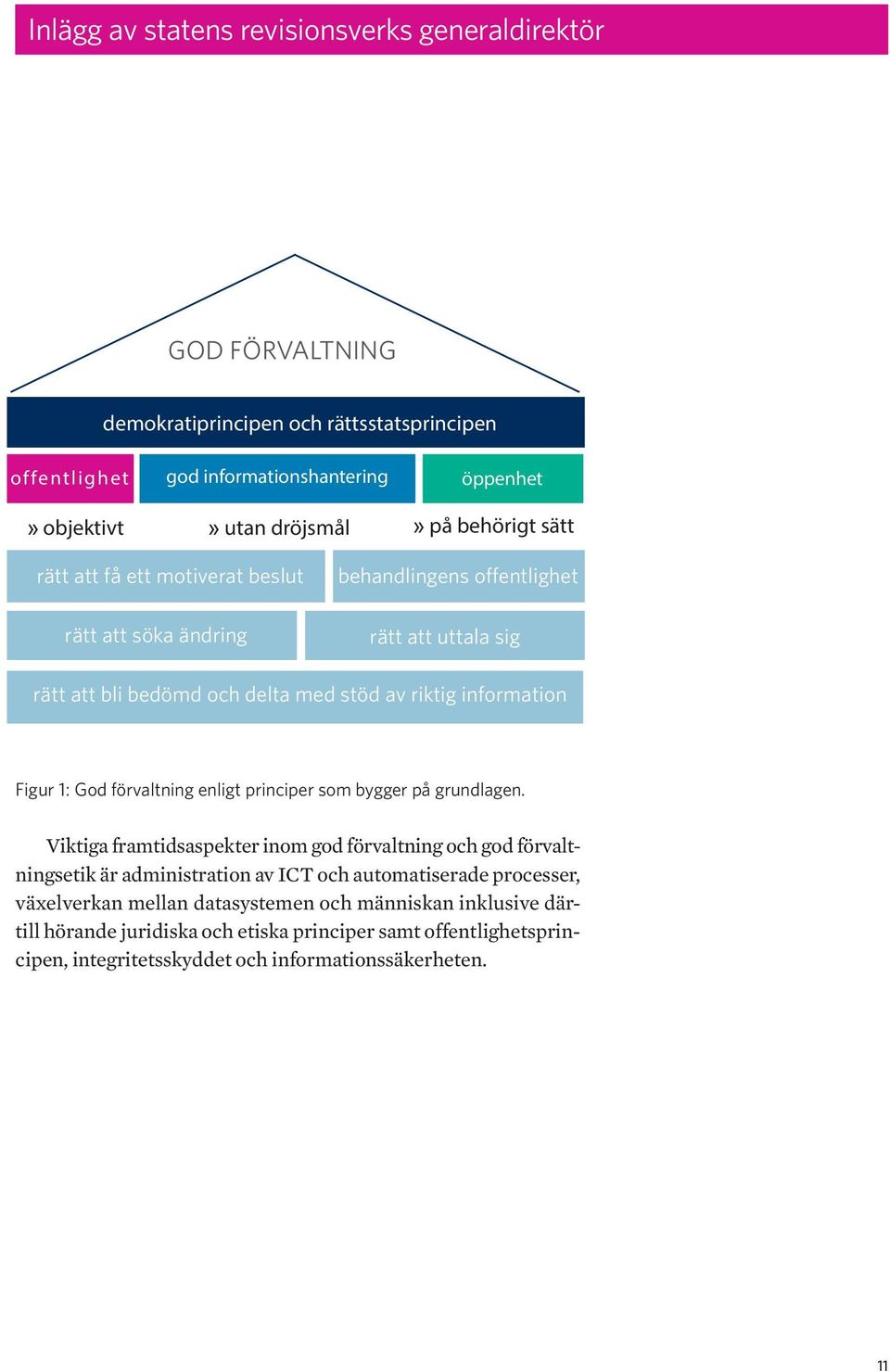 Figur 1: God förvaltning enligt principer som bygger på grundlagen.