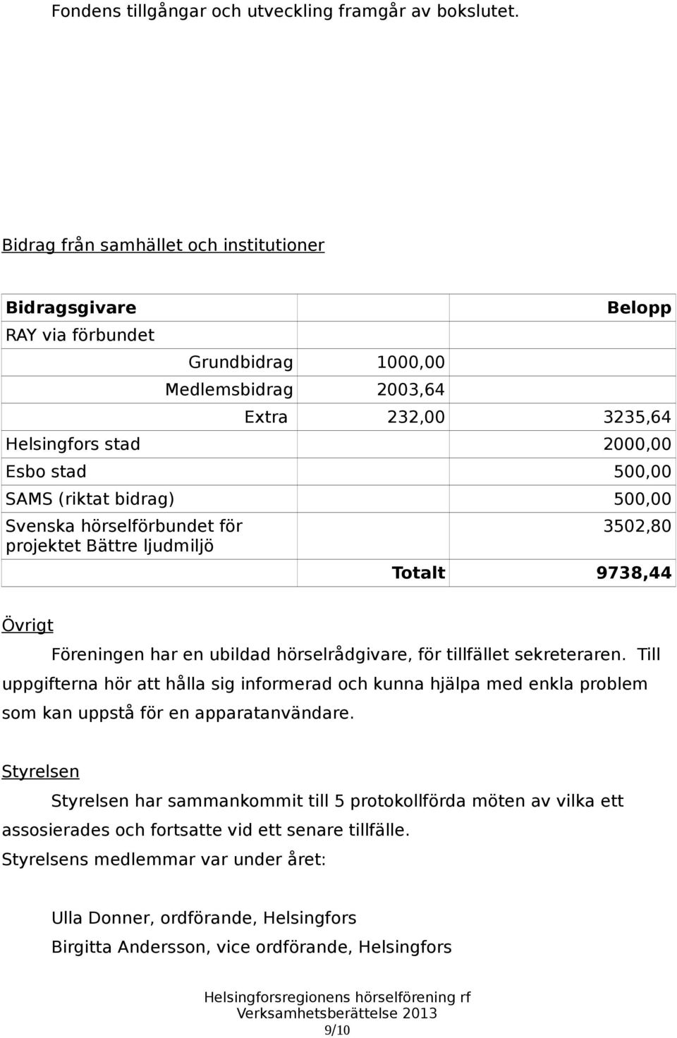 bidrag) 500,00 Svenska hörselförbundet för projektet Bättre ljudmiljö 3502,80 Totalt 9738,44 Övrigt Föreningen har en ubildad hörselrådgivare, för tillfället sekreteraren.