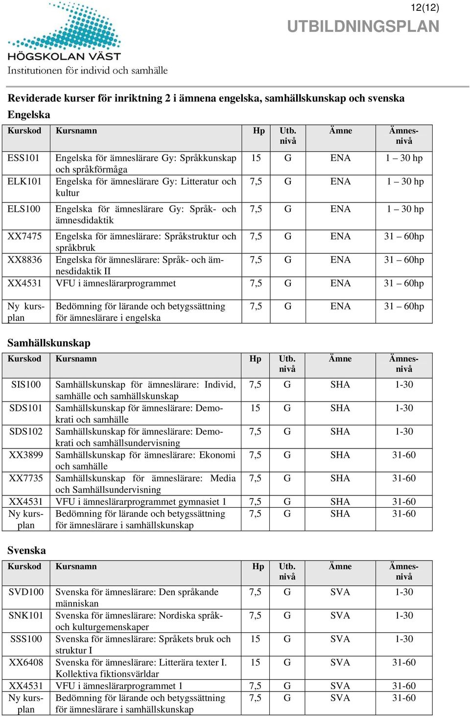 7,5 G ENA 31 60hp språkbruk XX8836 Engelska för ämneslärare: Språk- och ämnesdidaktik 7,5 G ENA 31 60hp II XX4531 VFU i ämneslärarprogrammet 7,5 G ENA 31 60hp Ny kursplan Bedömning för lärande och