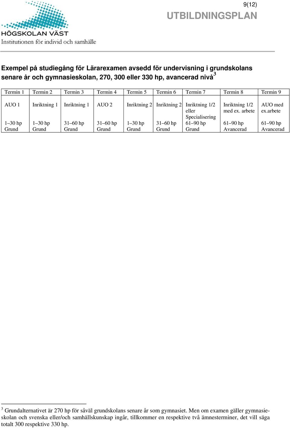 1/2 med ex. arbete AUO med ex.arbete 3 alternativet är 270 hp för såväl grundskolans senare år som gymnasiet.
