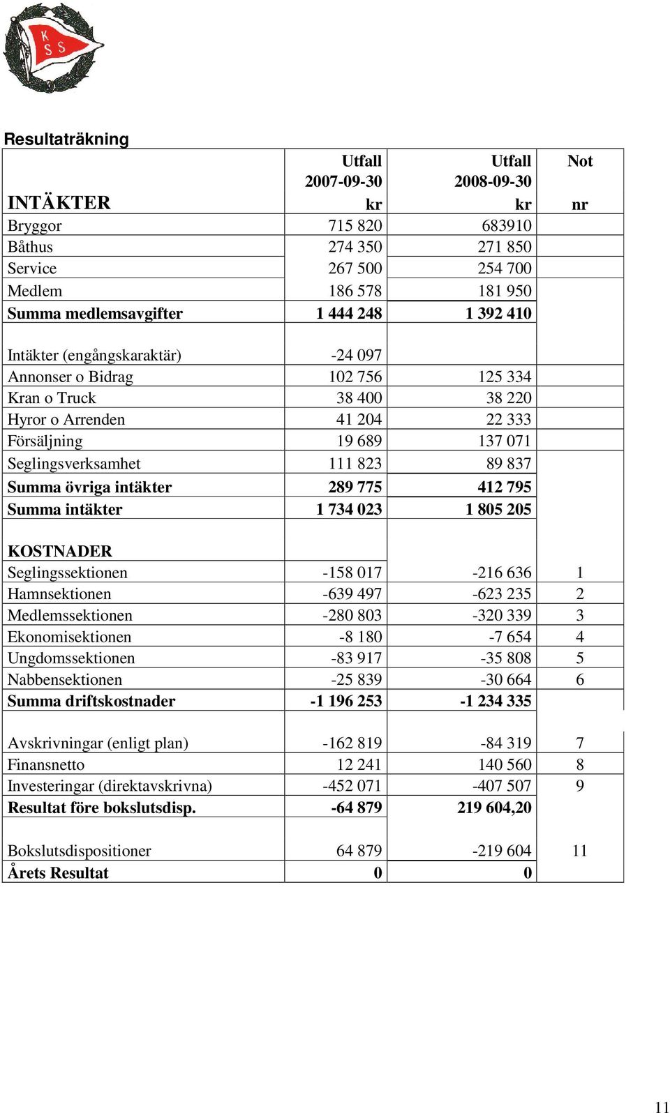 övriga intäkter 289 775 412 795 Summa intäkter 1 734 023 1 805 205 KOSTNADER Seglingssektinen -158 017-216 636 1 Hamnsektinen -639 497-623 235 2 Medlemssektinen -280 803-320 339 3 Eknmisektinen -8