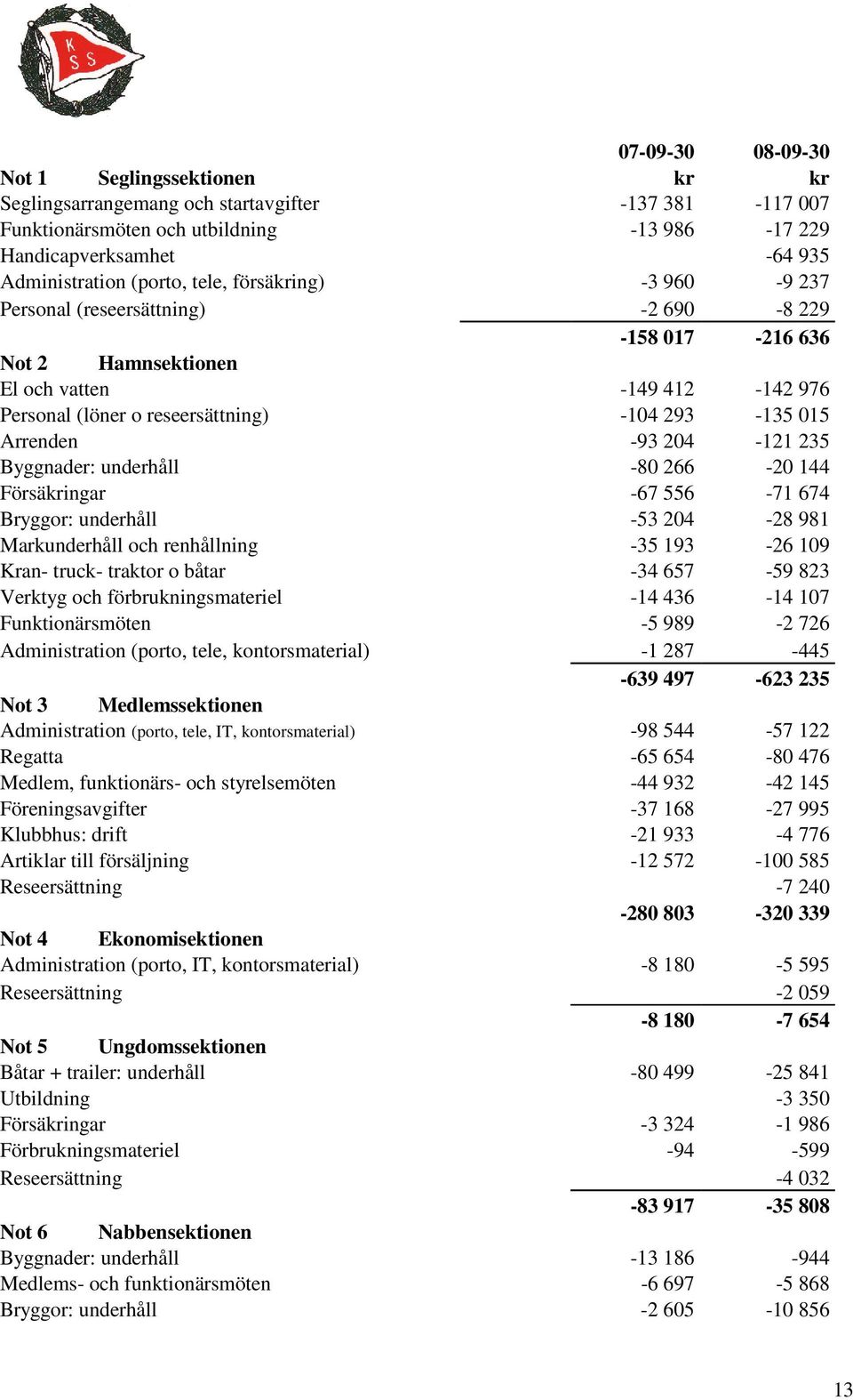 Byggnader: underhåll -80 266-20 144 Försäkringar -67 556-71 674 Bryggr: underhåll -53 204-28 981 Markunderhåll ch renhållning -35 193-26 109 Kran- truck- traktr båtar -34 657-59 823 Verktyg ch