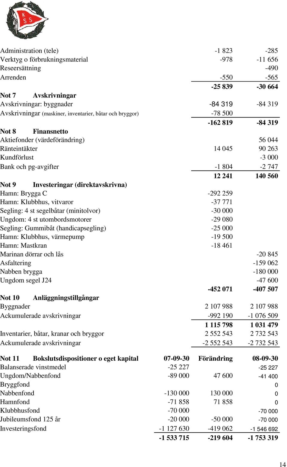 241 140 560 Nt 9 Investeringar (direktavskrivna) Hamn: Brygga C -292 259 Hamn: Klubbhus, vitvarr -37 771 Segling: 4 st segelbåtar (minitlvr) -30 000 Ungdm: 4 st utmbrdsmtrer -29 080 Segling: Gummibåt