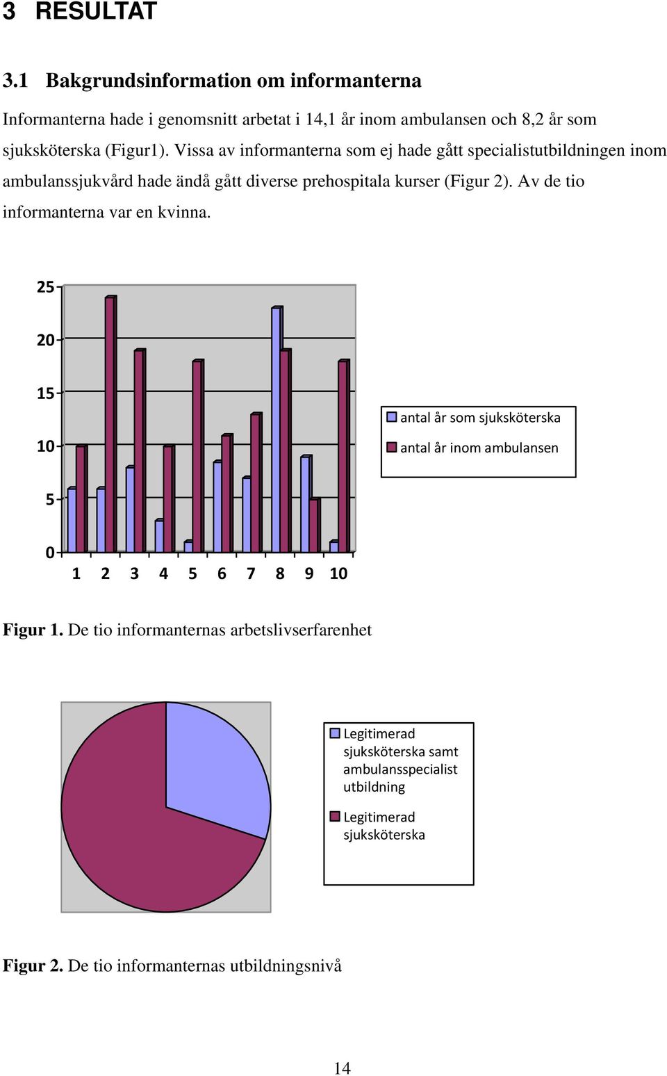 Vissa av informanterna som ej hade gått specialistutbildningen inom ambulanssjukvård hade ändå gått diverse prehospitala kurser (Figur 2).