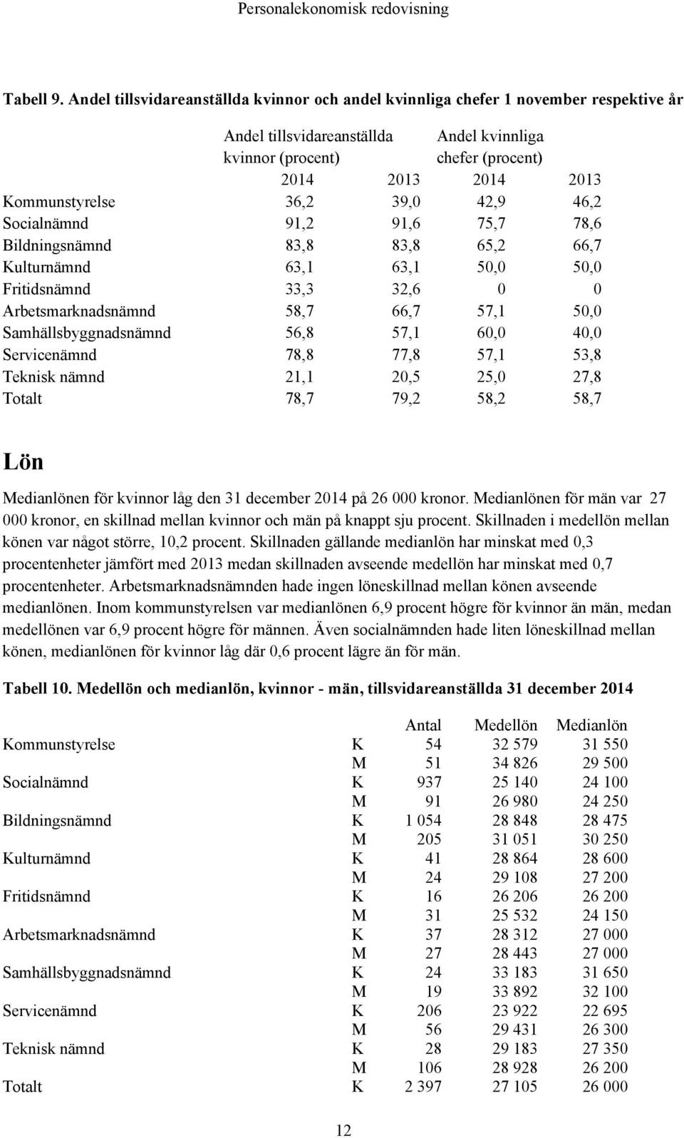 36,2 39,0 42,9 46,2 Socialnämnd 91,2 91,6 75,7 78,6 Bildningsnämnd 83,8 83,8 65,2 66,7 Kulturnämnd 63,1 63,1 50,0 50,0 Fritidsnämnd 33,3 32,6 0 0 Arbetsmarknadsnämnd 58,7 66,7 57,1 50,0