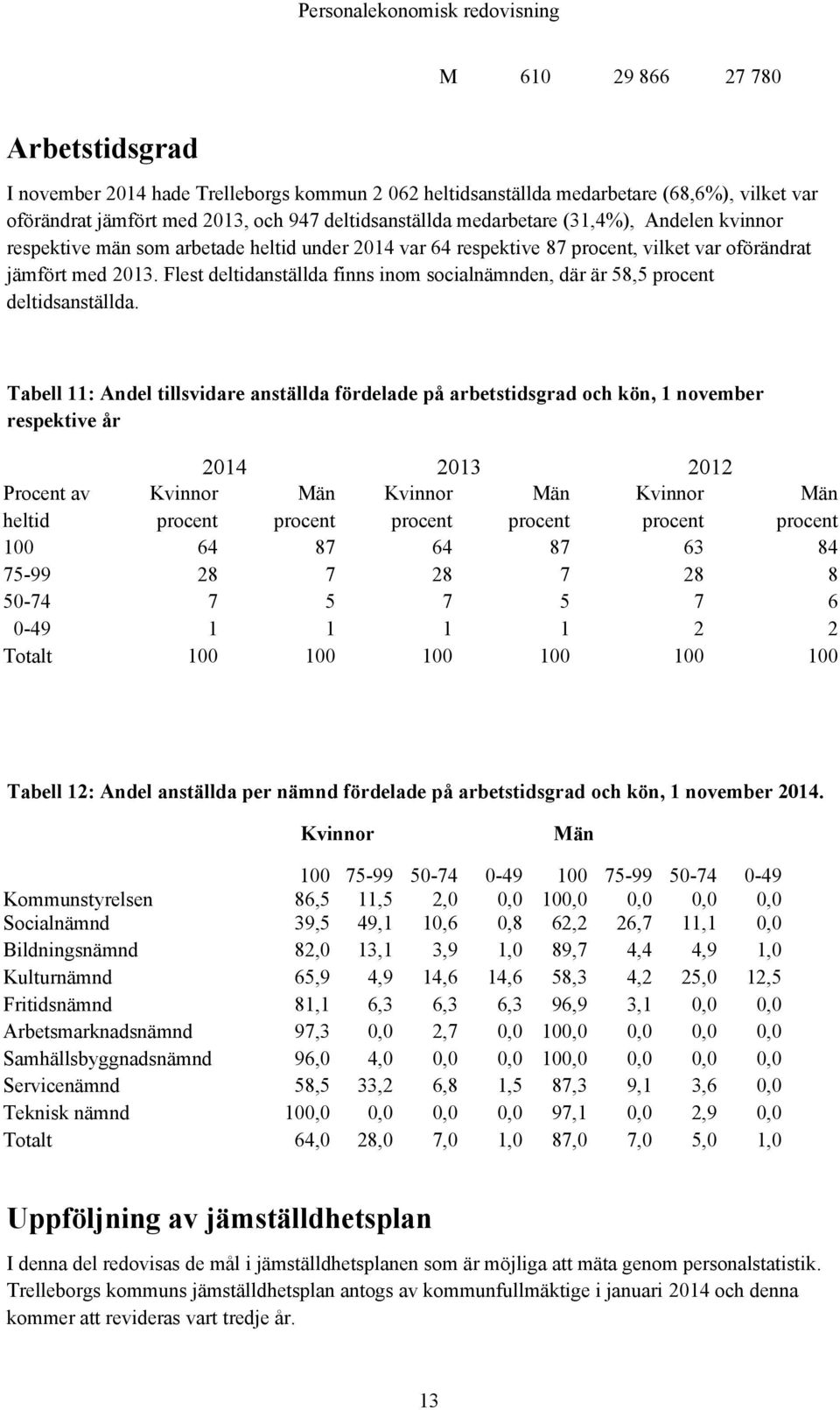 Flest deltidanställda finns inom socialnämnden, där är 58,5 procent deltidsanställda.