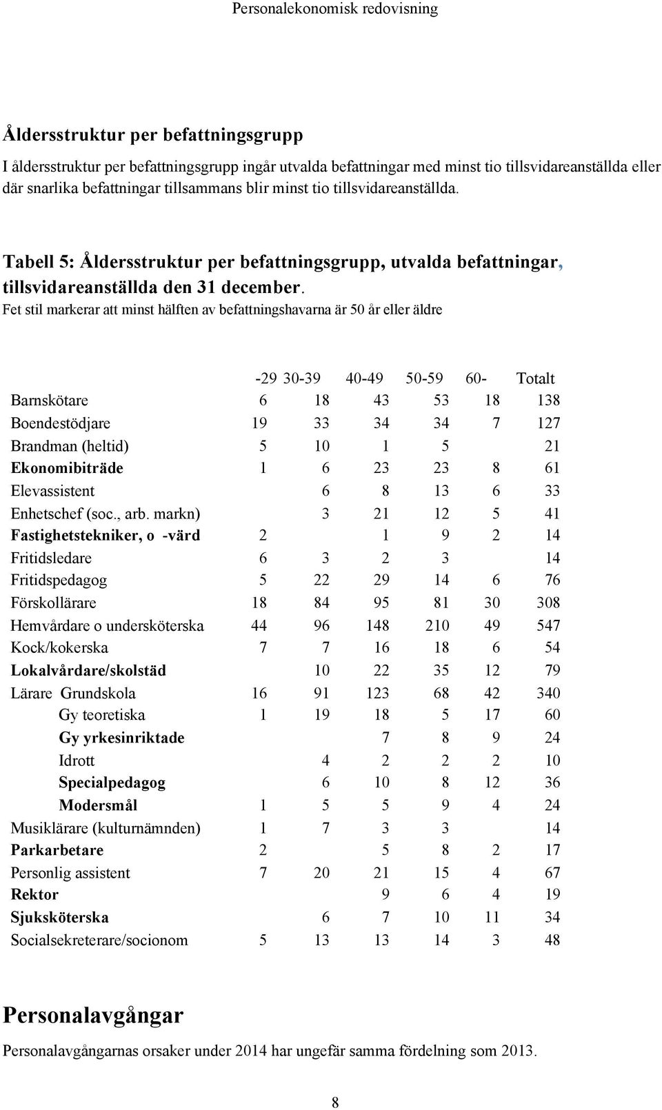 Fet stil markerar att minst hälften av befattningshavarna är 50 år eller äldre -29 30-39 40-49 50-59 60- Totalt Barnskötare 6 18 43 53 18 138 Boendestödjare 19 33 34 34 7 127 Brandman (heltid) 5 10 1