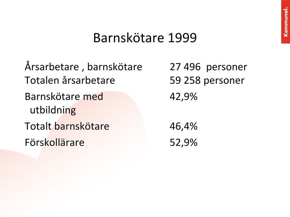 personer Barnskötare med 42,9% utbildning
