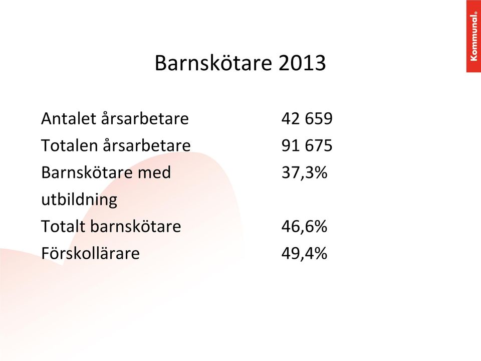 Barnskötare med 37,3% utbildning