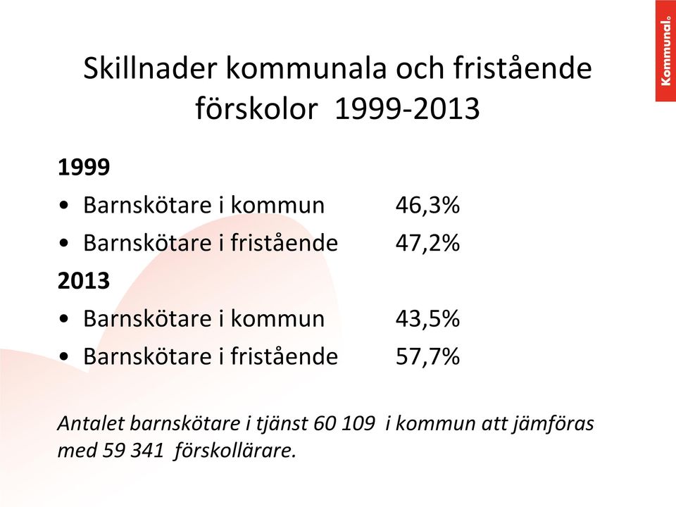 Barnskötare i kommun 43,5% Barnskötare i fristående 57,7% Antalet