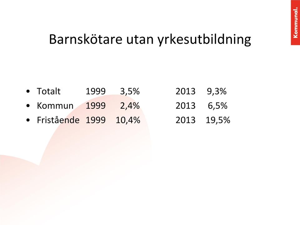 3,5% 2013 9,3% Kommun 1999
