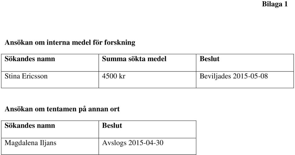 4500 kr Beviljades 2015-05-08 Ansökan om tentamen på