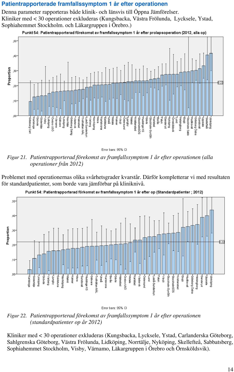 Patientrapporterad förekomst av framfallssymptom 1 år efter operationen (alla operationer från 2012) Problemet med operationernas olika svårhetsgrader kvarstår.