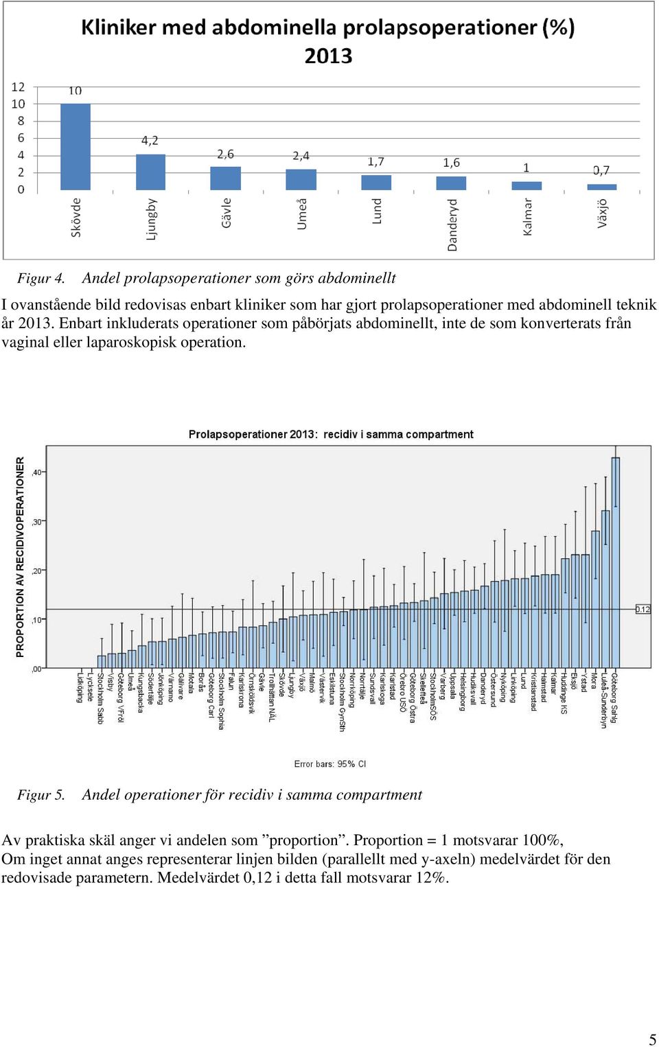 2013. Enbart inkluderats operationer som påbörjats abdominellt, inte de som konverterats från vaginal eller laparoskopisk operation. Figur 5.