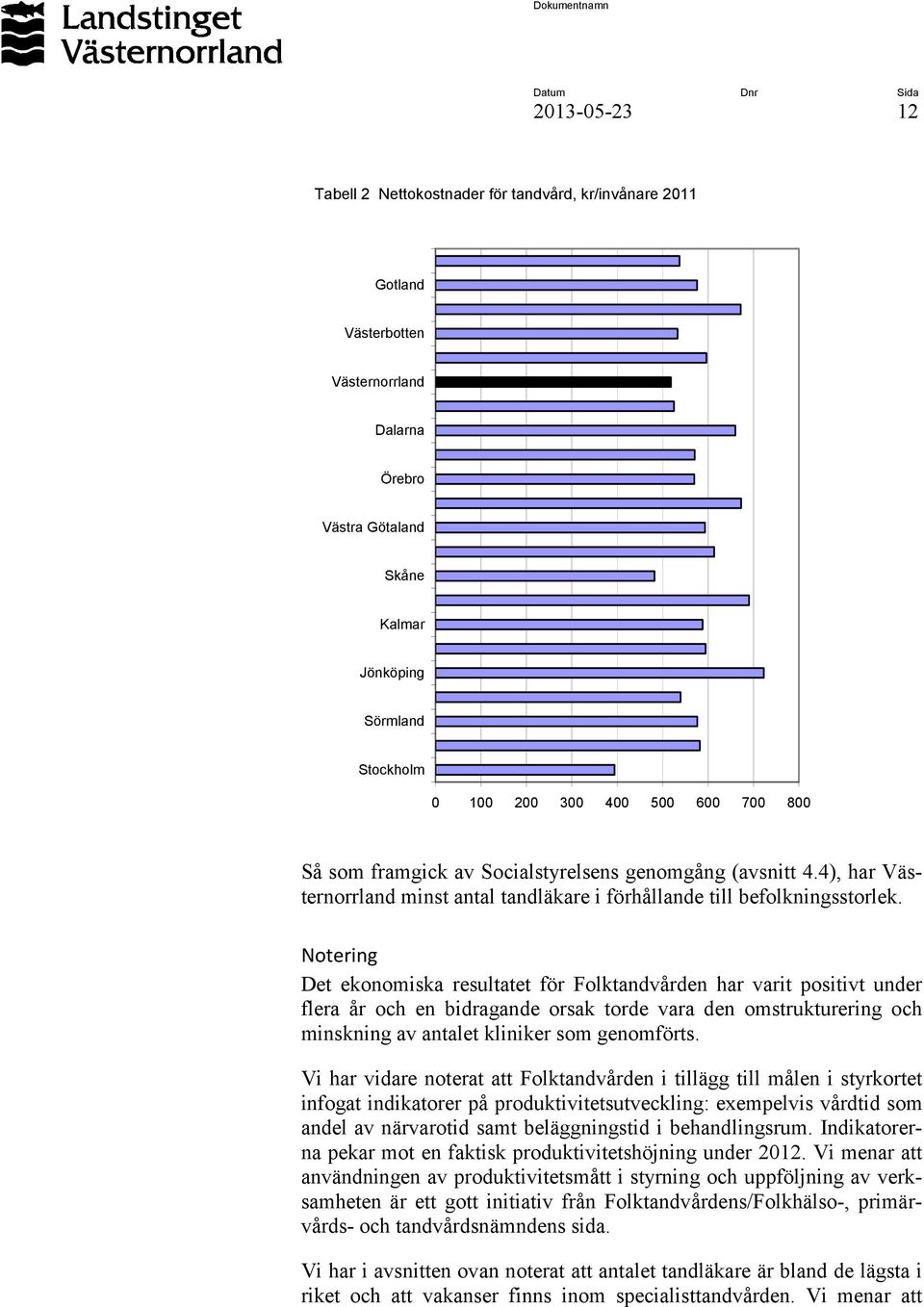 Det ekonomiska resultatet för Folktandvården har varit positivt under flera år och en bidragande orsak torde vara den omstrukturering och minskning av antalet kliniker som genomförts.