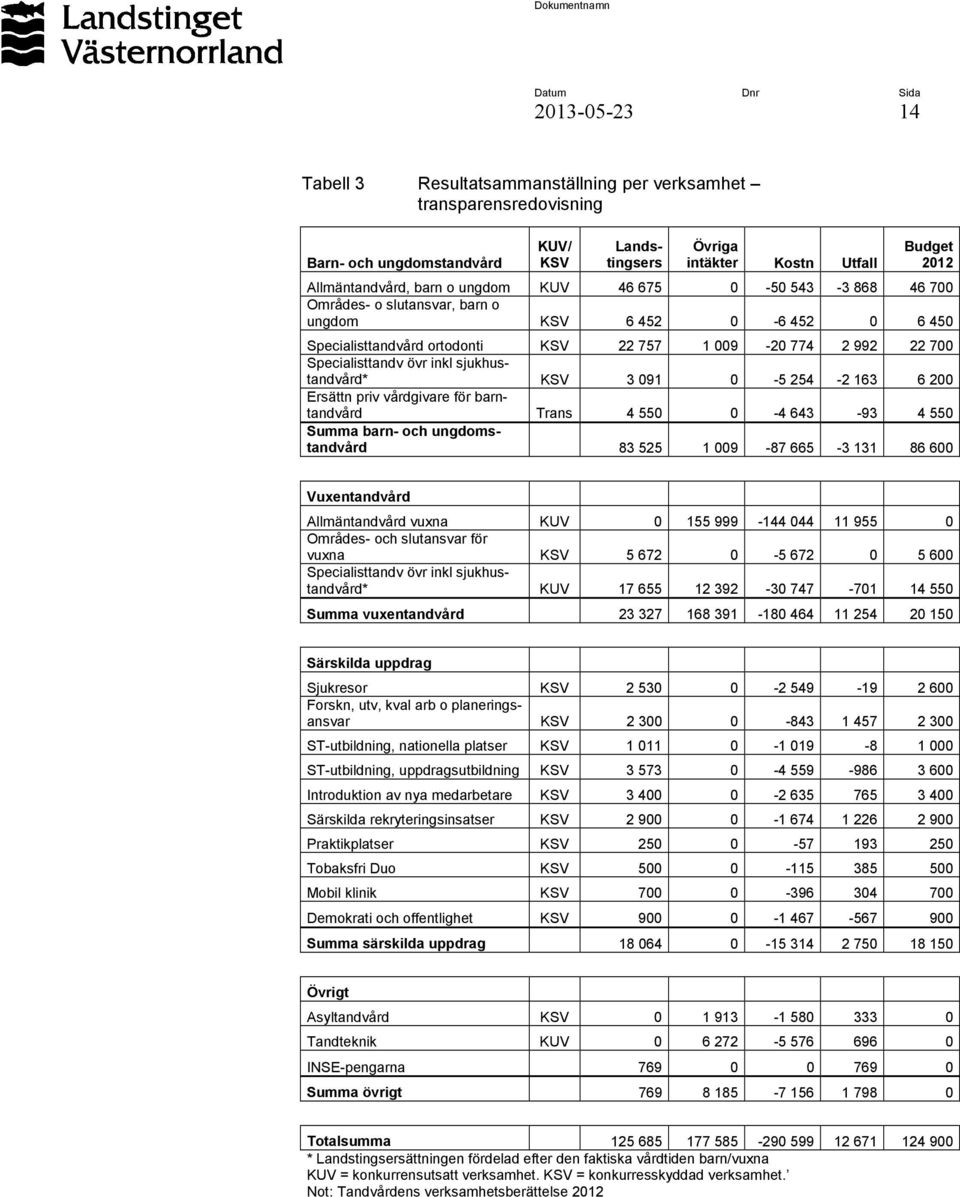 sjukhustandvård* KSV 3 091 0-5 254-2 163 6 200 Ersättn priv vårdgivare för barntandvård Trans 4 550 0-4 643-93 4 550 Summa barn- och ungdomstandvård 83 525 1 009-87 665-3 131 86 600 Vuxentandvård