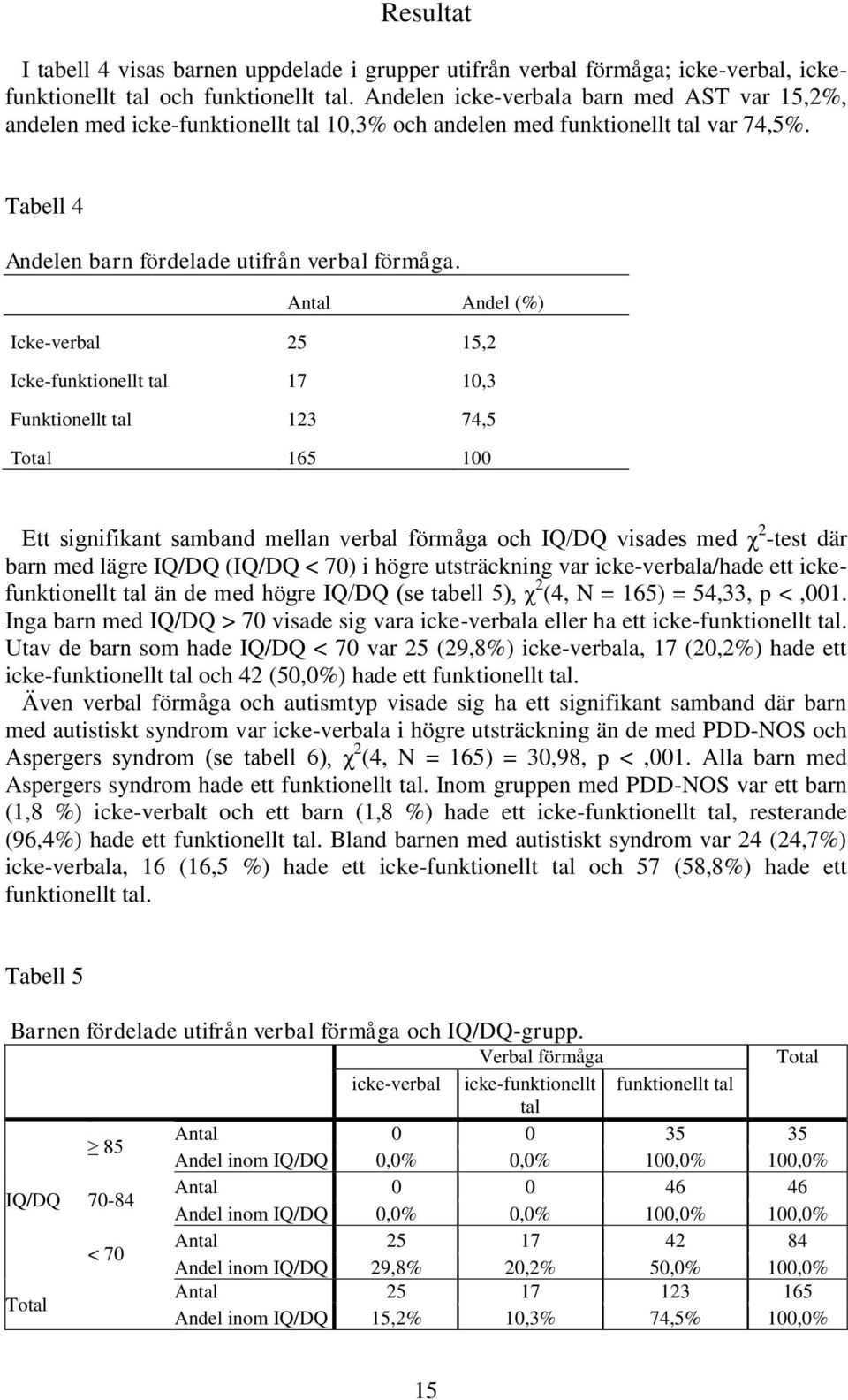 Antal Andel (%) Icke-verbal 25 15,2 Icke-funktionellt tal 17 10,3 Funktionellt tal 123 74,5 Total 165 100 Ett signifikant samband mellan verbal förmåga och IQ/DQ visades med χ 2 -test där barn med