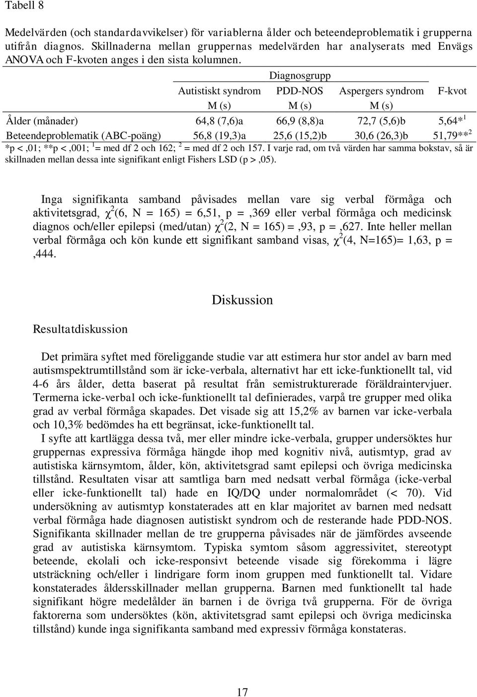 Diagnosgrupp Autistiskt syndrom PDD-NOS Aspergers syndrom F-kvot M (s) M (s) M (s) Ålder (månader) 64,8 (7,6)a 66,9 (8,8)a 72,7 (5,6)b 5,64* 1 Beteendeproblematik (ABC-poäng) 56,8 (19,3)a 25,6