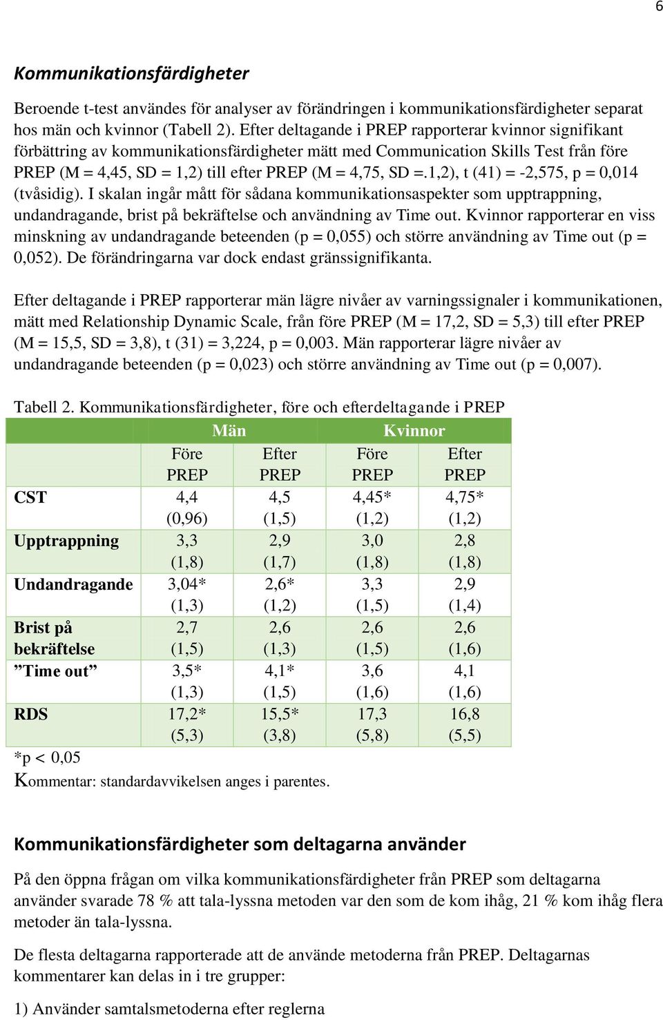 1,2), t (41) = -2,575, p = 0,014 (tvåsidig). I skalan ingår mått för sådana kommunikationsaspekter som upptrappning, undandragande, brist på bekräftelse och användning av Time out.