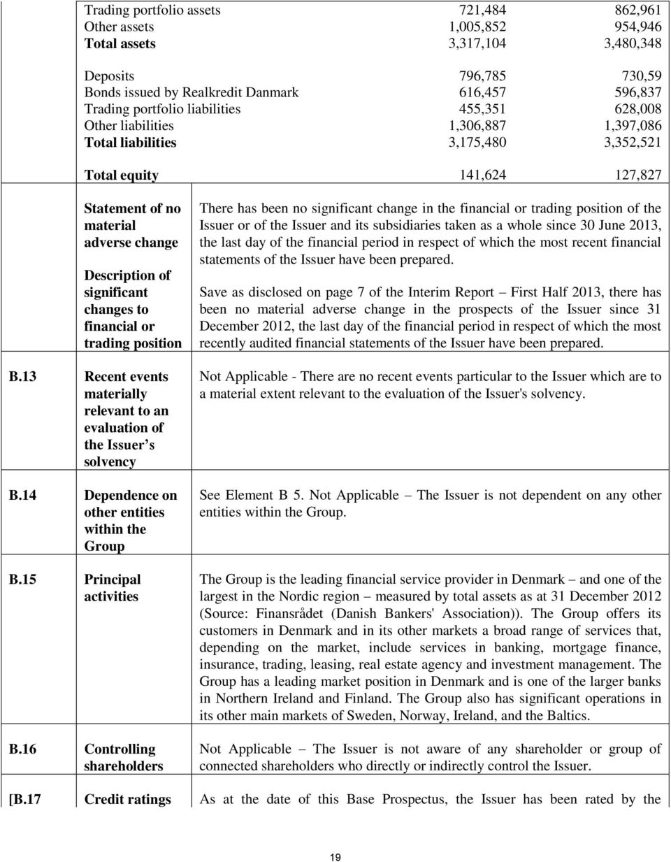 changes to financial or trading position B.13 Recent events materially relevant to an evaluation of the Issuer s solvency B.14 Dependence on other entities within the Group B.