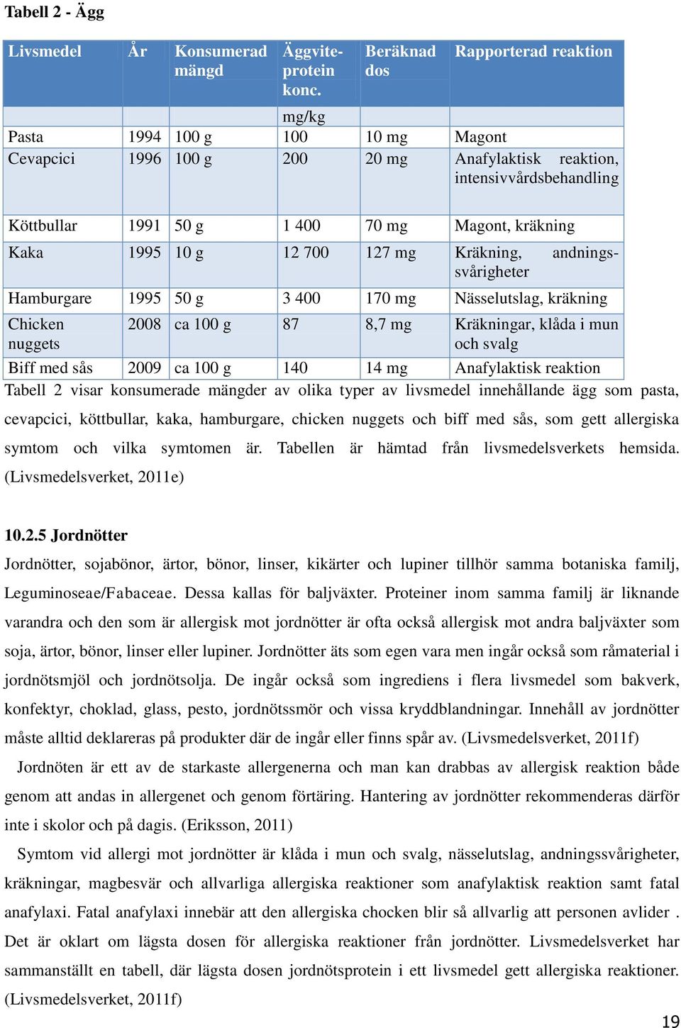 kräkning Kaka 1995 10 g 12 700 127 mg Kräkning, andningssvårigheter Hamburgare 1995 50 g 3 400 170 mg Nässelutslag, kräkning Chicken nuggets 2008 ca 100 g 87 8,7 mg Kräkningar, klåda i mun och svalg