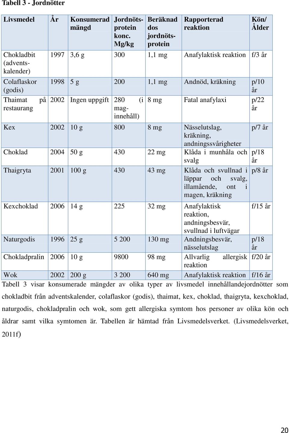 anafylaxi p/22 maginnehåll) år Kex 2002 10 g 800 8 mg Nässelutslag, kräkning, andningssvårigheter Choklad 2004 50 g 430 22 mg Klåda i munhåla och svalg Thaigryta 2001 100 g 430 43 mg Klåda och