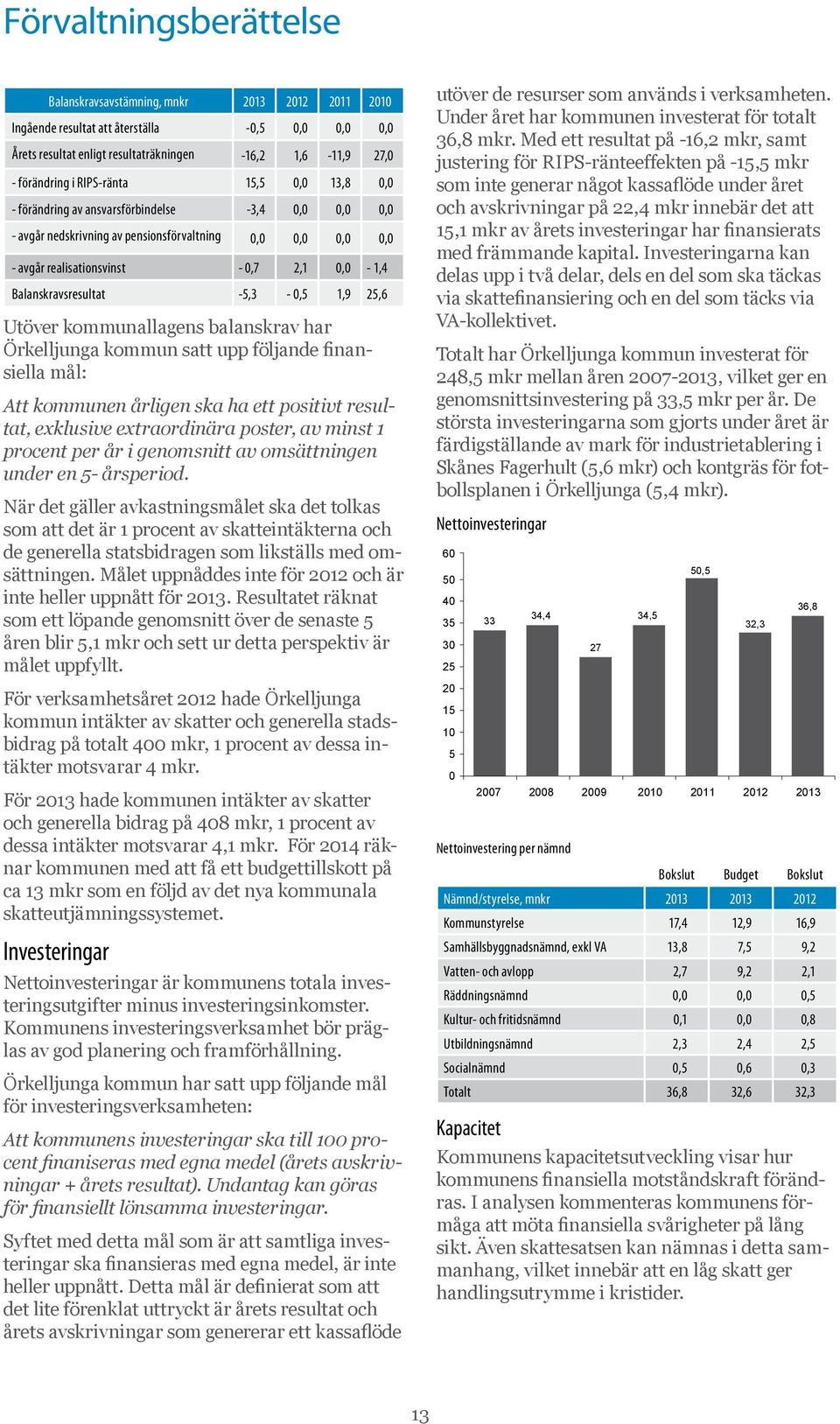 Balanskravsresultat -5,3-0,5 1,9 25,6 Utöver kommunallagens balanskrav har Örkelljunga kommun satt upp följande finansiella mål: Att kommunen årligen ska ha ett positivt resultat, exklusive