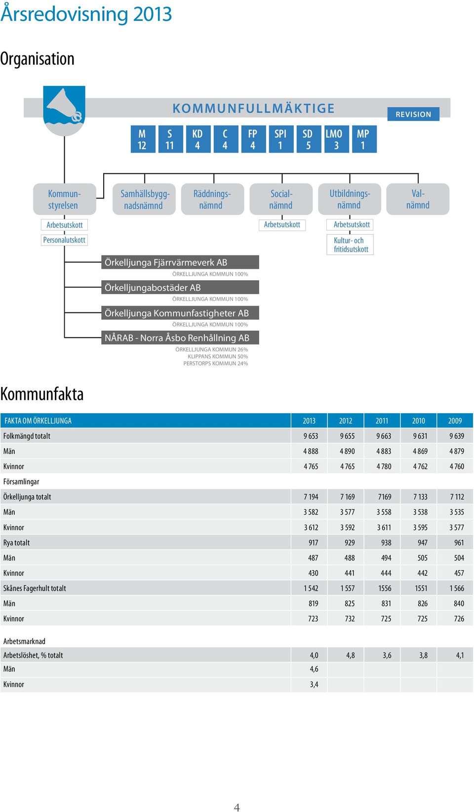 Kommunfastigheter AB ÖRKELLJUNGA KOMMUN 100% NÅRAB - Norra Åsbo Renhållning AB ÖRKELLJUNGA KOMMUN 26% KLIPPANS KOMMUN 50% PERSTORPS KOMMUN 24% Kommunfakta FAKTA OM ÖRKELLJUNGA 2012 2011 2010 2009