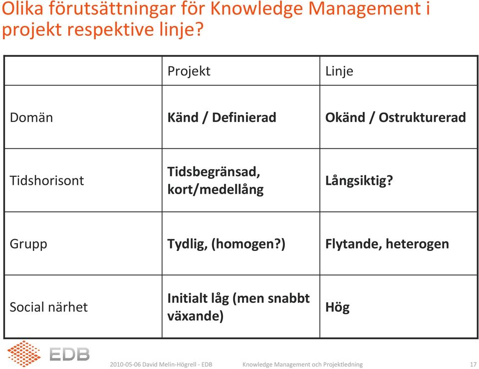 Tidsbegränsad, kort/medellång Långsiktig? Grupp Tydlig, (homogen?