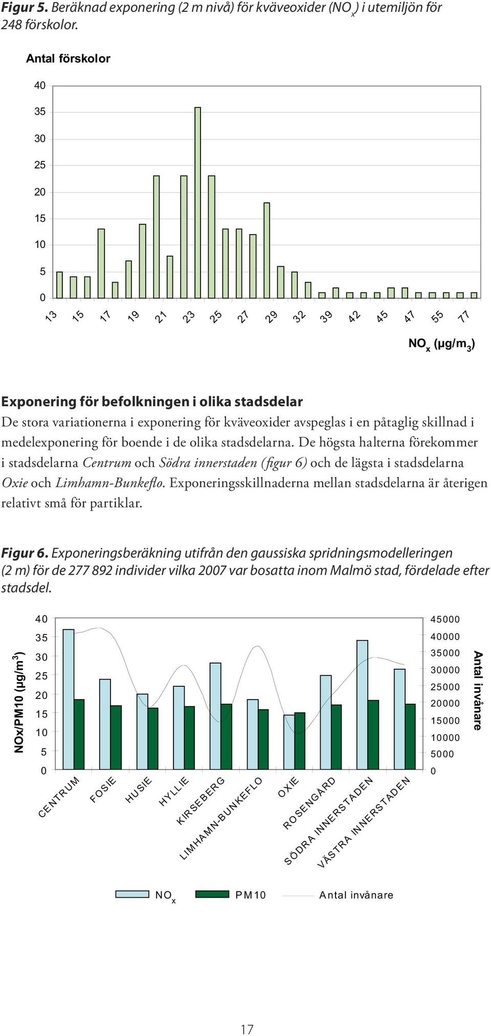 medelexponering för boende i de olika stadsdelarna. De högsta halterna förekommer i stadsdelarna Centrum och Södra innerstaden (figur 6) och de lägsta i stadsdelarna Oxie och Limhamn-Bunkeflo.