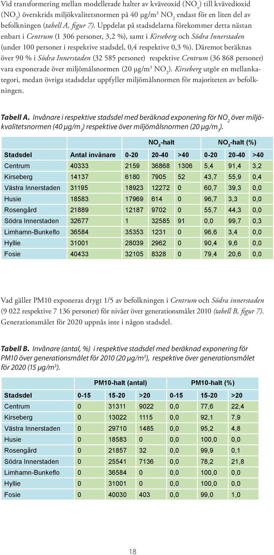 Däremot beräknas över 90 % i Södra Innerstaden (32 585 personer) respektive Centrum (36 868 personer) vara exponerade över miljömålsnormen (20 µg/m 3 NO 2 ).