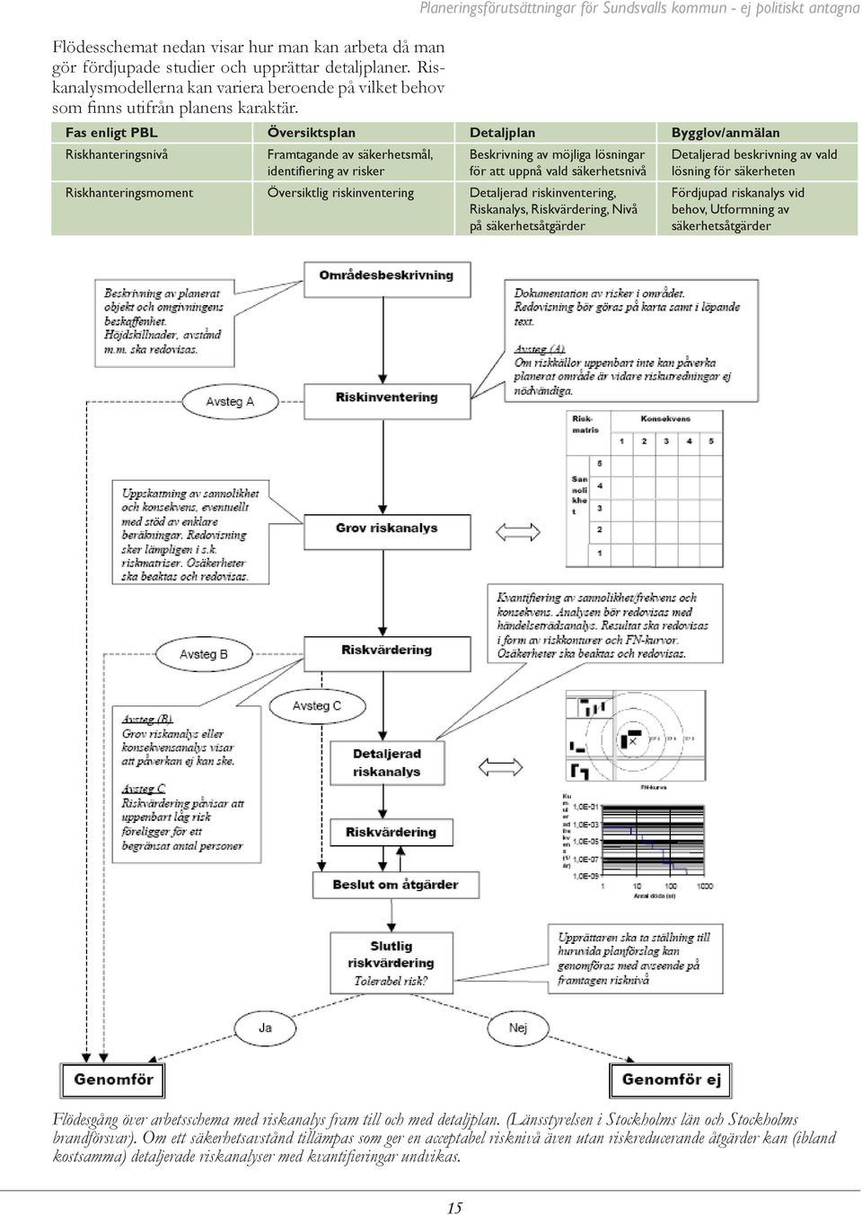 Fas enligt PBL Översiktsplan Detaljplan Bygglov/anmälan Riskhanteringsnivå Framtagande av säkerhetsmål, identifiering av risker Beskrivning av möjliga lösningar för att uppnå vald säkerhetsnivå