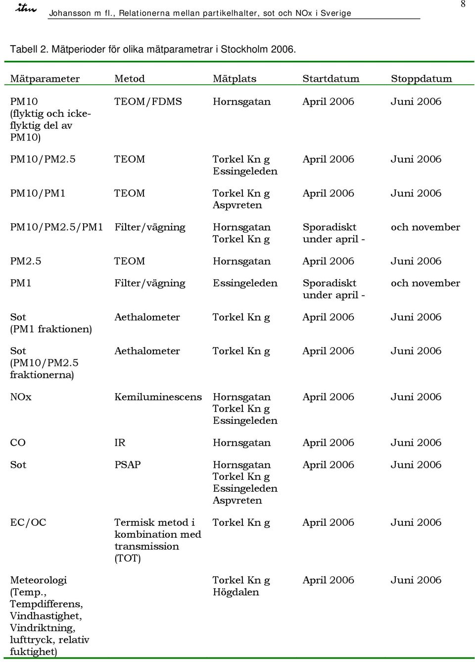 5 TEOM Torkel Kn g Essingeleden PM1/PM1 TEOM Torkel Kn g Aspvreten April 26 Juni 26 April 26 Juni 26 PM1/PM2.5/PM1 Filter/vägning Hornsgatan Torkel Kn g Sporadiskt under april - och november PM2.