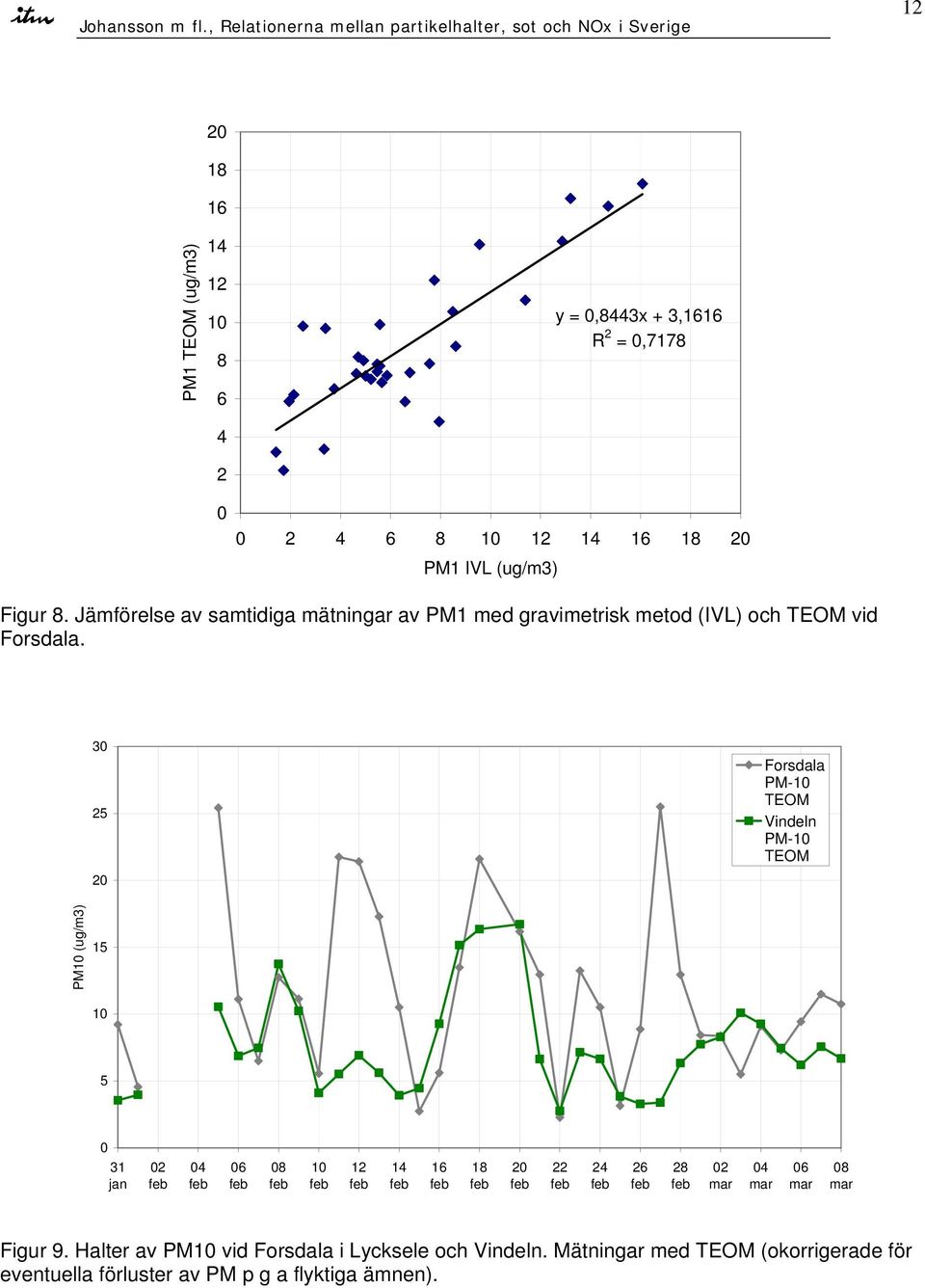 3 25 2 Forsdala PM-1 TEOM Vindeln PM-1 TEOM PM1 (ug/m3) 15 1 5 31 jan 2 4 6 8 1 12 14 16 18 2 22 24 26 28 2 mar 4 mar 6