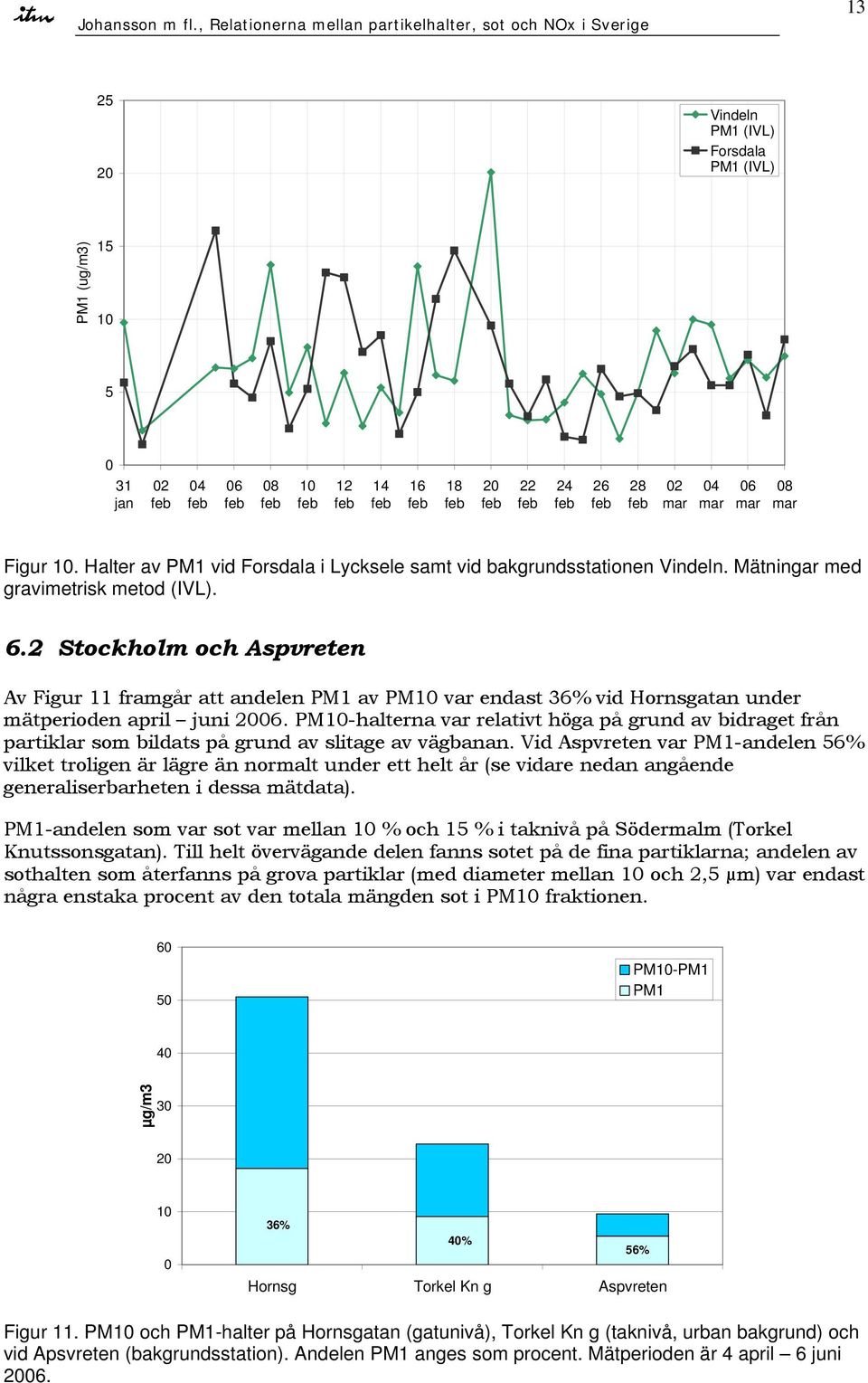 2 Stockholm och Aspvreten Av Figur 11 framgår att andelen PM1 av PM1 var endast 36% vid Hornsgatan under mätperioden april juni 26.