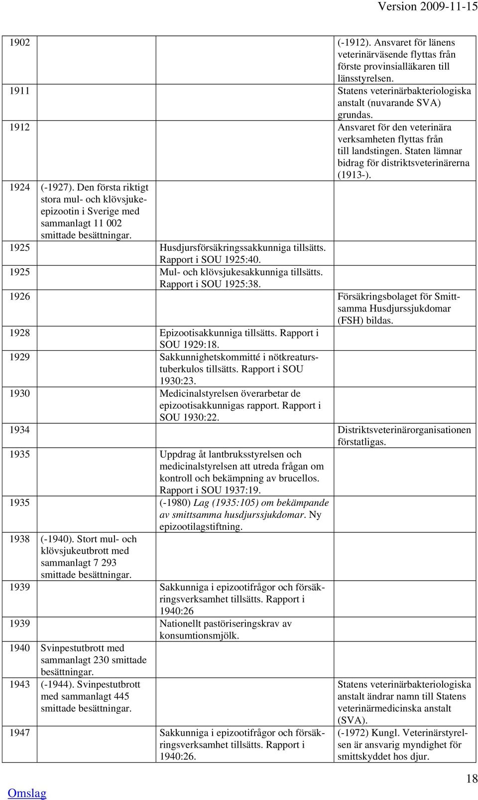 Den första riktigt stora mul- och klövsjukeepizootin i Sverige med sammanlagt 11 002 smittade besättningar. 1925 Husdjursförsäkringssakkunniga tillsätts. Rapport i SOU 1925:40.