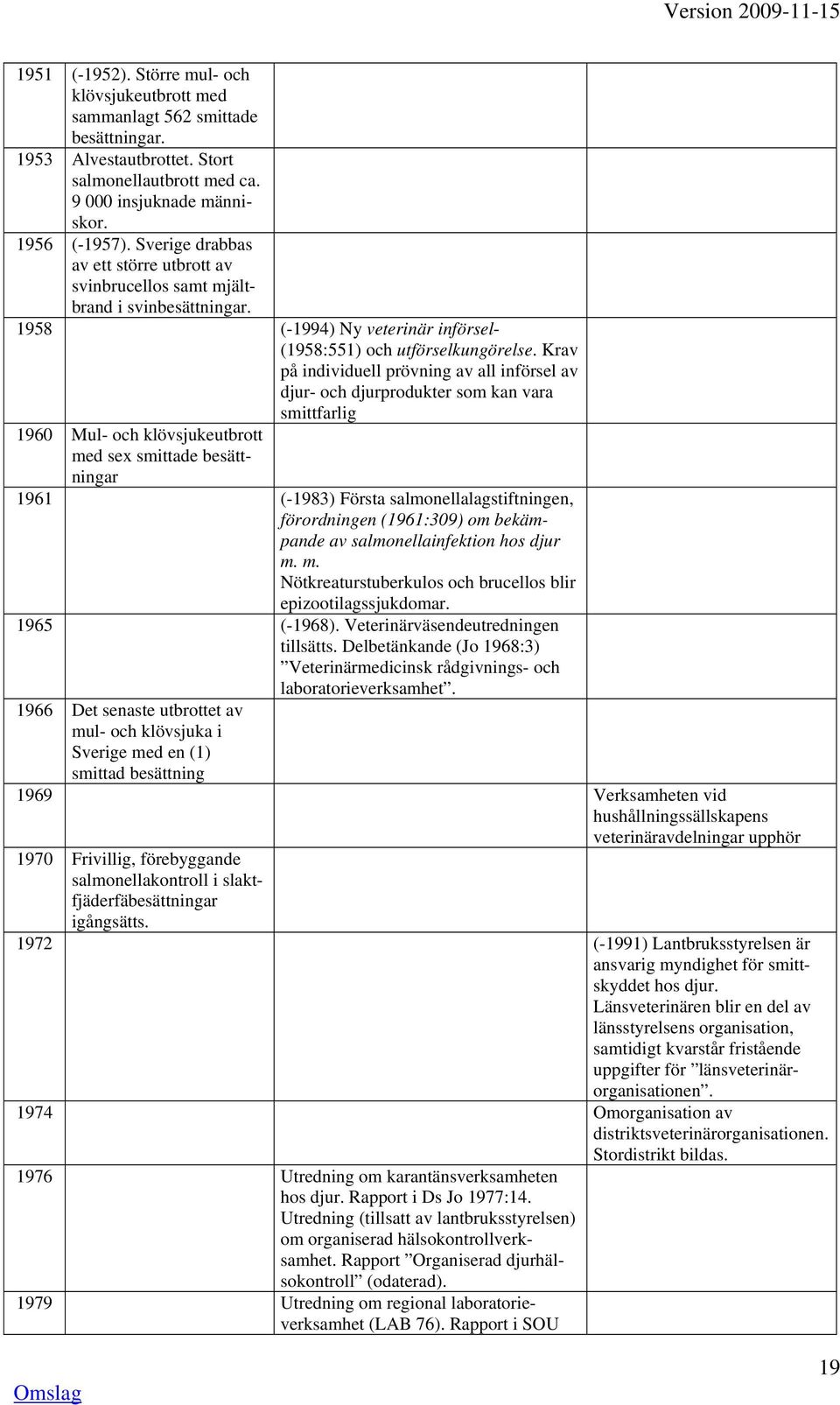 Krav på individuell prövning av all införsel av djur- och djurprodukter som kan vara smittfarlig 1960 Mul- och klövsjukeutbrott med sex smittade besättningar 1961 (-1983) Första