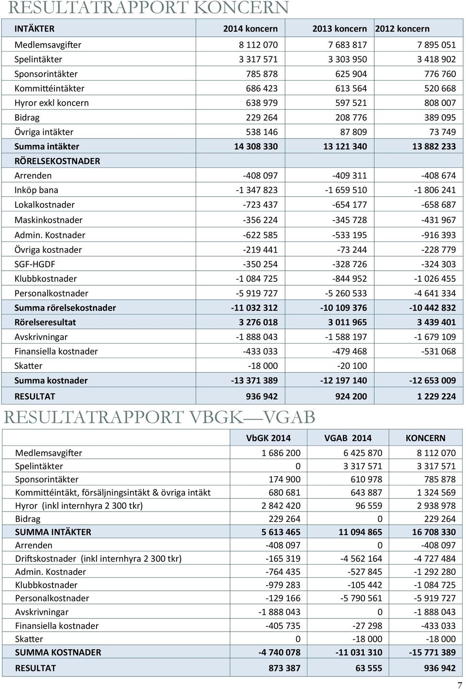 882 233 RÖRELSEKOSTNADER Arrenden -408 097-409 311-408 674 Inköp bana -1 347 823-1 659 510-1 806 241 Lokalkostnader -723 437-654 177-658 687 Maskinkostnader -356 224-345 728-431 967 Admin.