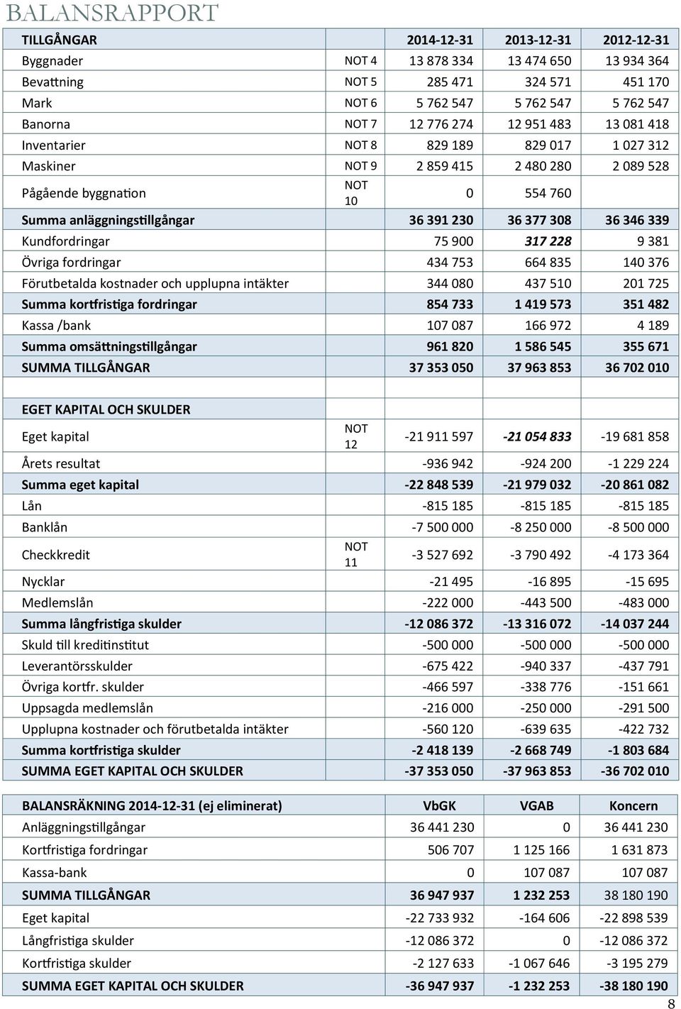 230 36 377 308 36 346 339 Kundfordringar 75 900 317 228 9 381 Övriga fordringar 434 753 664 835 140 376 Förutbetalda kostnader och upplupna intäkter 344 080 437 510 201 725 Summa kortfristiga