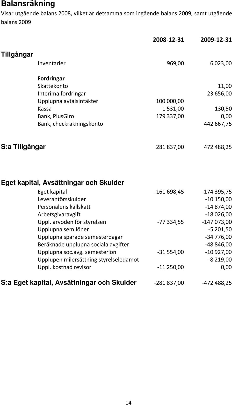 Eget kapital, Avsättningar och Skulder Eget kapital -161 698,45-174 395,75 Leverantörsskulder -10 150,00 Personalens källskatt -14 874,00 Arbetsgivaravgift -18 026,00 Uppl.