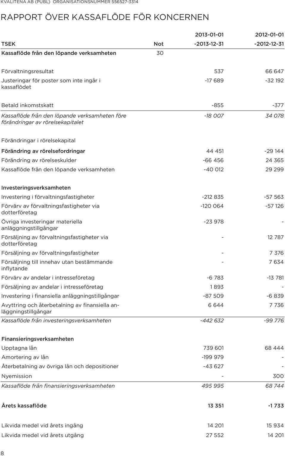 av rörelsefordringar 44 451-29 144 Förändring av rörelseskulder -66 456 24 365 Kassaflöde från den löpande verksamheten -40 012 29 299 Investeringsverksamheten Investering i förvaltningsfastigheter