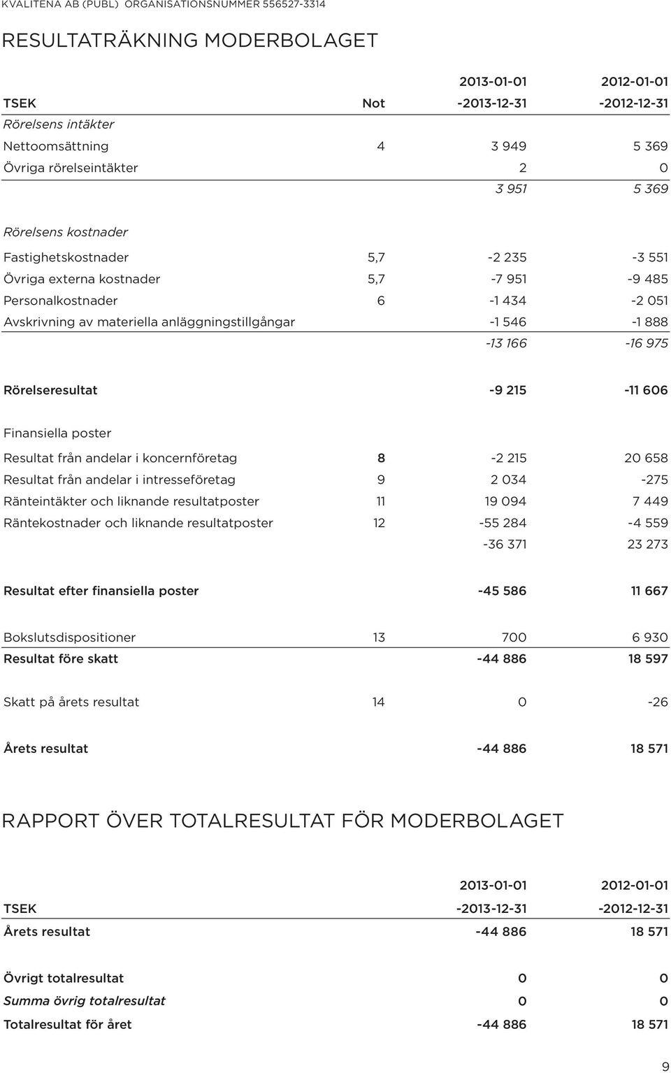 -9 215-11 606 Finansiella poster Resultat från andelar i koncernföretag 8-2 215 20 658 Resultat från andelar i intresseföretag 9 2 034-275 Ränteintäkter och liknande resultatposter 11 19 094 7 449