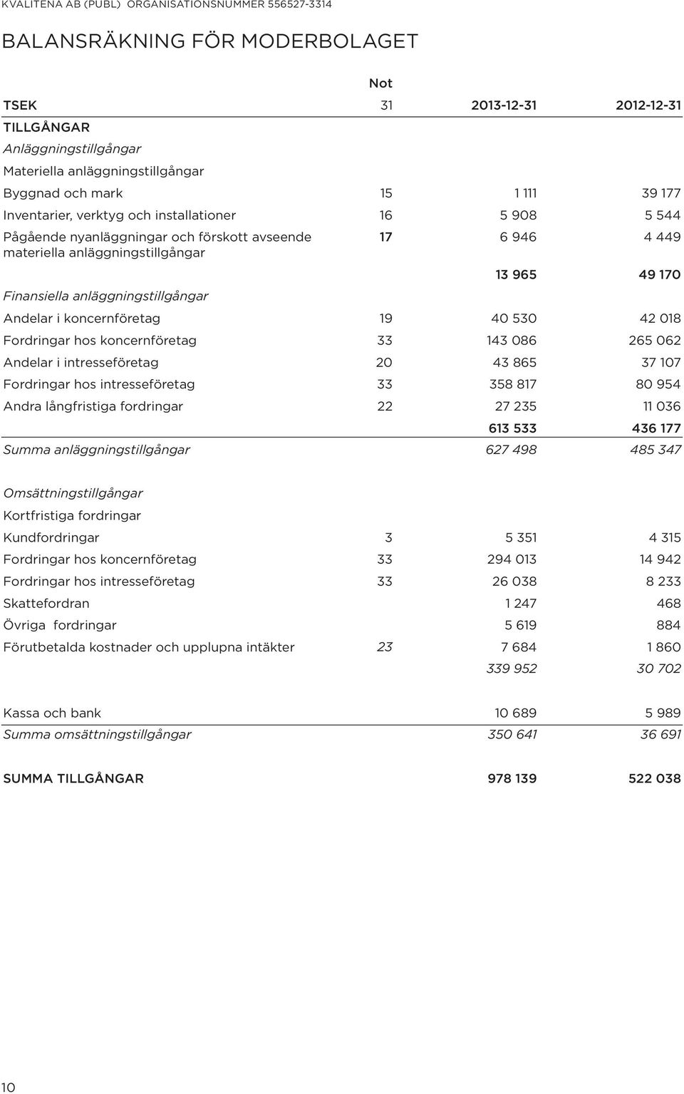 Fordringar hos koncernföretag 33 143 086 265 062 Andelar i intresseföretag 20 43 865 37 107 Fordringar hos intresseföretag 33 358 817 80 954 Andra långfristiga fordringar 22 27 235 11 036 613 533 436