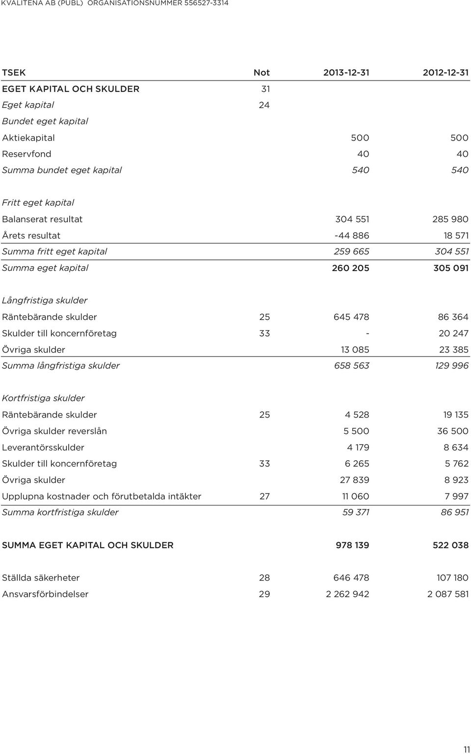 till koncernföretag 33-20 247 Övriga skulder 13 085 23 385 Summa långfristiga skulder 658 563 129 996 Kortfristiga skulder Räntebärande skulder 25 4 528 19 135 Övriga skulder reverslån 5 500 36 500