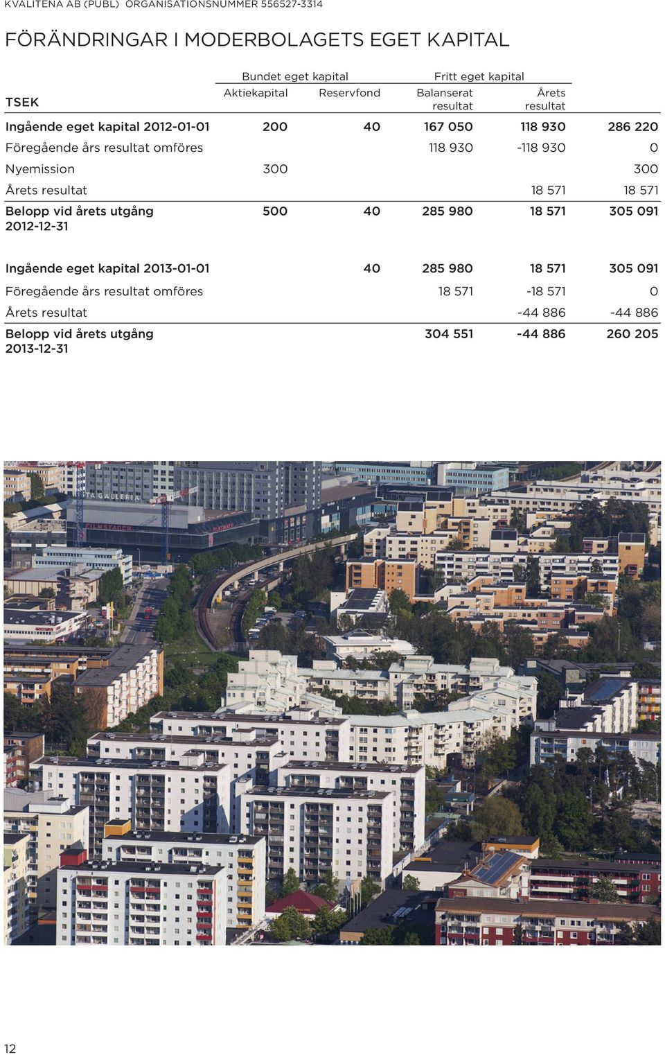 Årets resultat 18 571 18 571 Belopp vid årets utgång 500 40 285 980 18 571 305 091 2012-12-31 Ingående eget kapital 2013-01-01 40 285 980 18