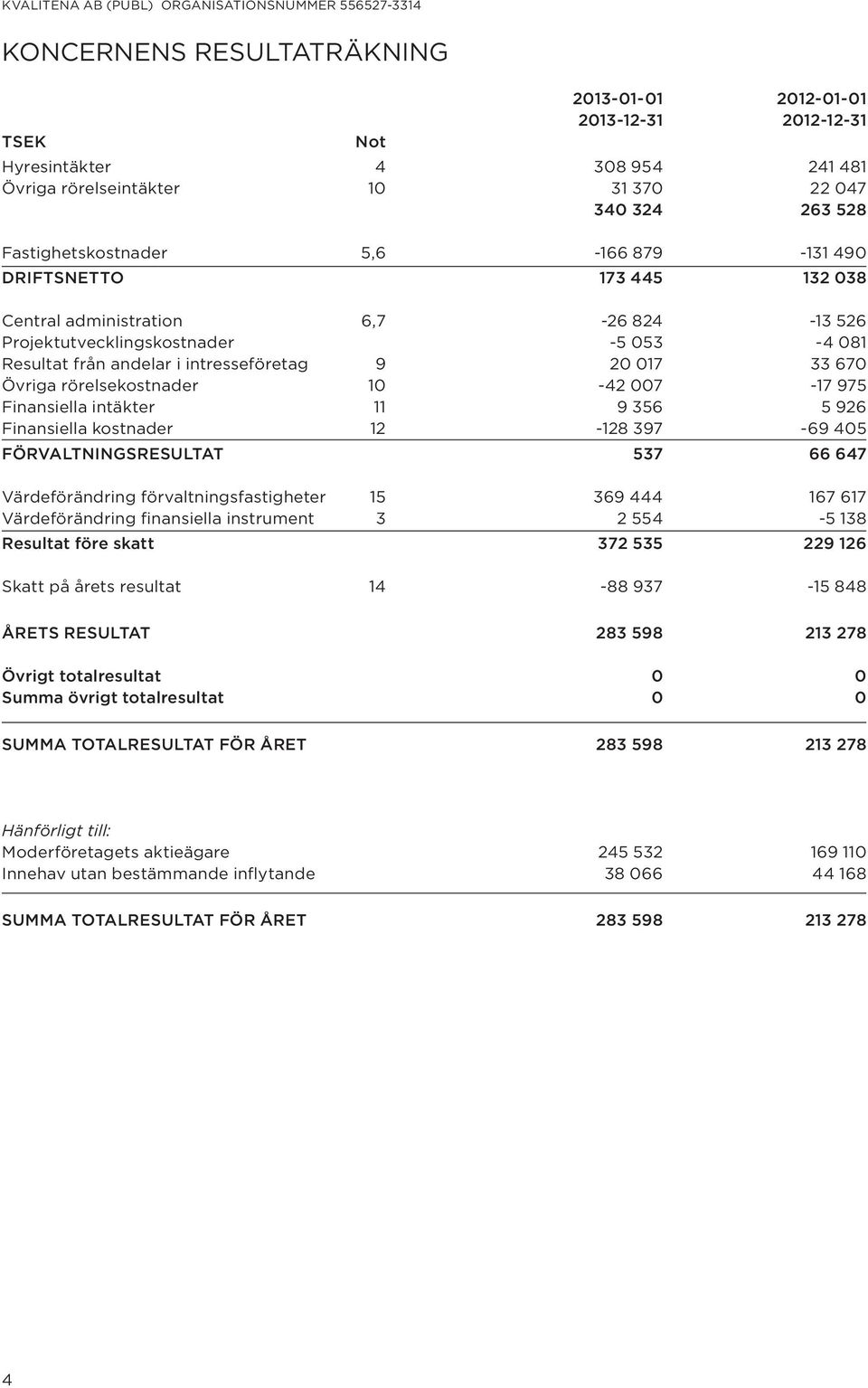 rörelsekostnader 10-42 007-17 975 Finansiella intäkter 11 9 356 5 926 Finansiella kostnader 12-128 397-69 405 FÖRVALTNINGSRESULTAT 537 66 647 Värdeförändring förvaltningsfastigheter 15 369 444 167